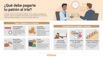 Infografía con ilustración de dos hombres y texto que explica los pagos obligatorios y consideraciones legales y fiscales al término de una relación laboral.