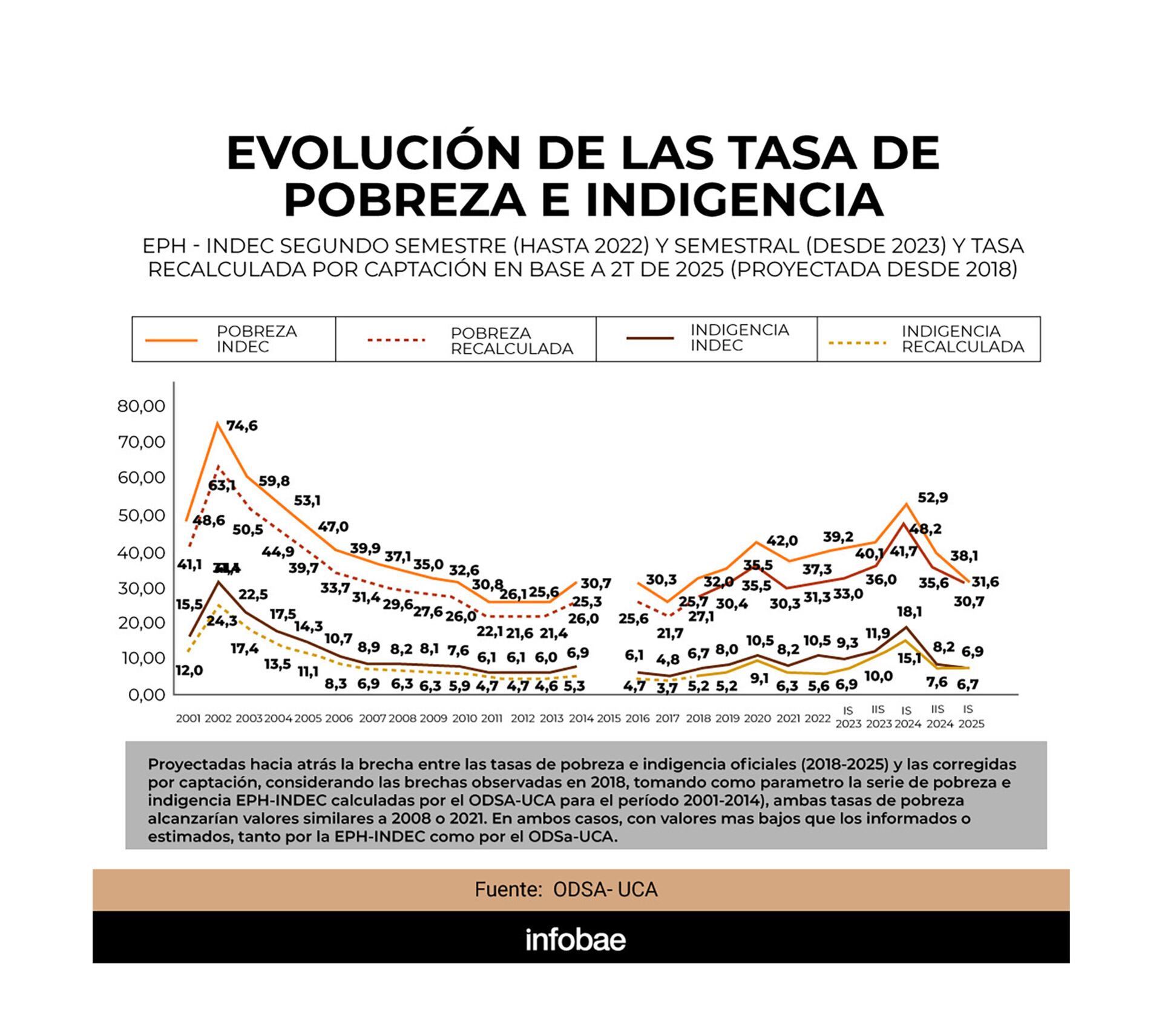 Evolución de las tasas de pobreza e indigencia