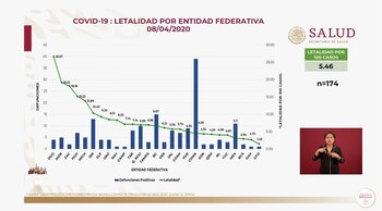 Letalidad por entidad federativa de