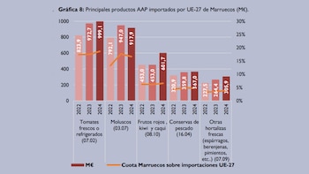 Principales exportaciones de Marruecos a la UE (Ministerio de Agricultura)