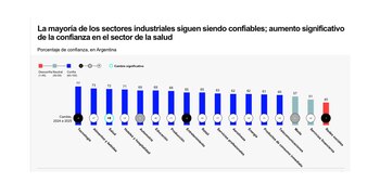 La mayoría de los sectores
