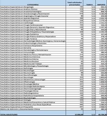 Solicitudes presentadas por especialidades para