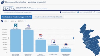 Gráfico de barras con resultados de votación por partido político y mapa de Lima en una plataforma digital oficial