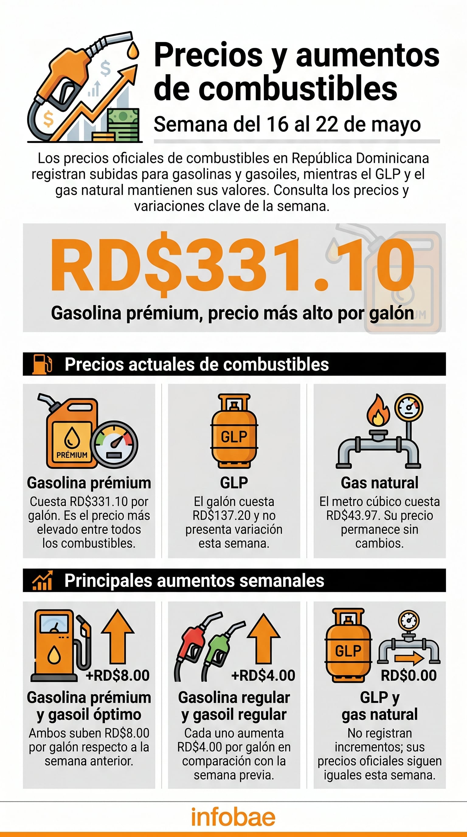 Los precios oficiales de combustibles en República Dominicana registran alzas en gasolinas y gasoiles para la semana del 16 al 22 de mayo de 2026, mientras que el GLP y el gas natural mantienen sus valores. (Imagen Ilustrativa Infobae)