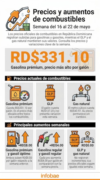Infografía detallando los precios de combustibles en República Dominicana del 16 al 22 de mayo de 2026, con gráficos, íconos de surtidores y contenedores de gas.
