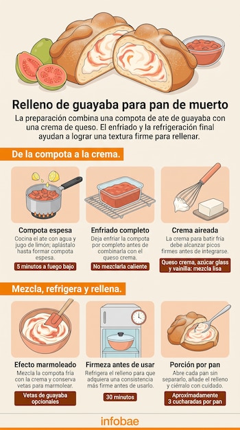 Infografía con panes de muerto rellenos y seis recuadros ilustrados con los pasos de preparación del relleno.