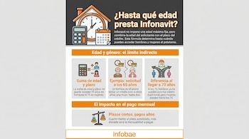 Infografía sobre los límites de edad para créditos Infonavit, mostrando gráficos de una casa, reloj, calendario, calculadora, figuras de hombre y mujer, y una balanza con dinero.