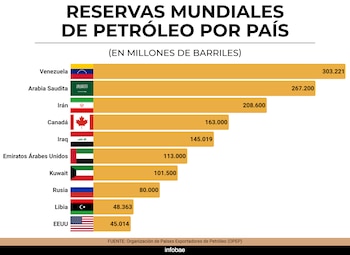 Reservas mundiales de petróleo por