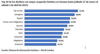 Top 10 de los destinos