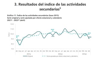Índice de las actividades secundarias