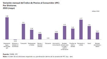 El Dane reportó que las divisiones que contribuyeron al comportamiento mensual del IPC en mayo de 2026 fueron las de alojamiento, agua, electricidad, gas y otros combustibles y transporte - crédito Dane
