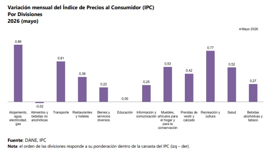 El Dane reportó que las divisiones que contribuyeron al comportamiento mensual del IPC en mayo de 2026 fueron las de alojamiento, agua, electricidad, gas y otros combustibles y transporte - crédito Dane