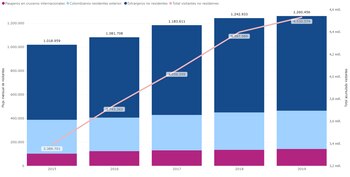 Cifras de turismo en Colombia