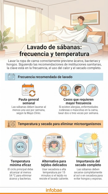 Infografía con título "Lavado de sábanas: frecuencia y temperatura". Muestra un hombre tendiendo la cama, iconos de lavadora, secadora y ropa secándose.