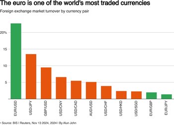 El euro/dólar es el par