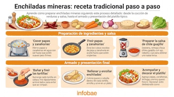 Infografía con ilustraciones de verduras, tortillas, una licuadora, sartenes y un plato servido de enchiladas mineras.