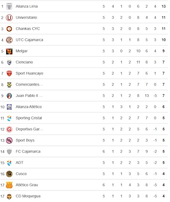 Tabla de posiciones del Torneo