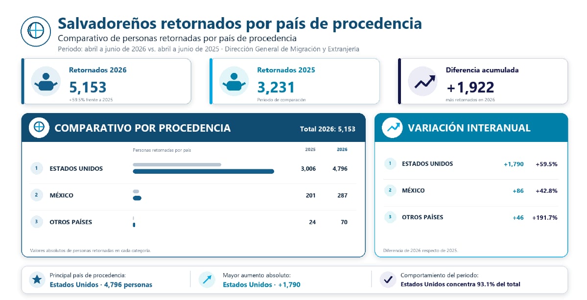 El número de salvadoreños retornados creció 59.5% entre abril y junio de 2026 respecto al mismo periodo de 2025, con Estados Unidos como principal país de procedencia (Cortesía: Dirección General de Migración y Extranjería).