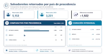 El número de salvadoreños retornados creció 59.5% entre abril y junio de 2026 respecto al mismo periodo de 2025, con Estados Unidos como principal país de procedencia (Cortesía: Dirección General de Migración y Extranjería).