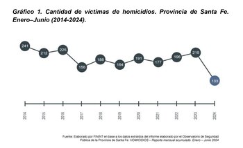 Bajaron los homicidios dolosos en