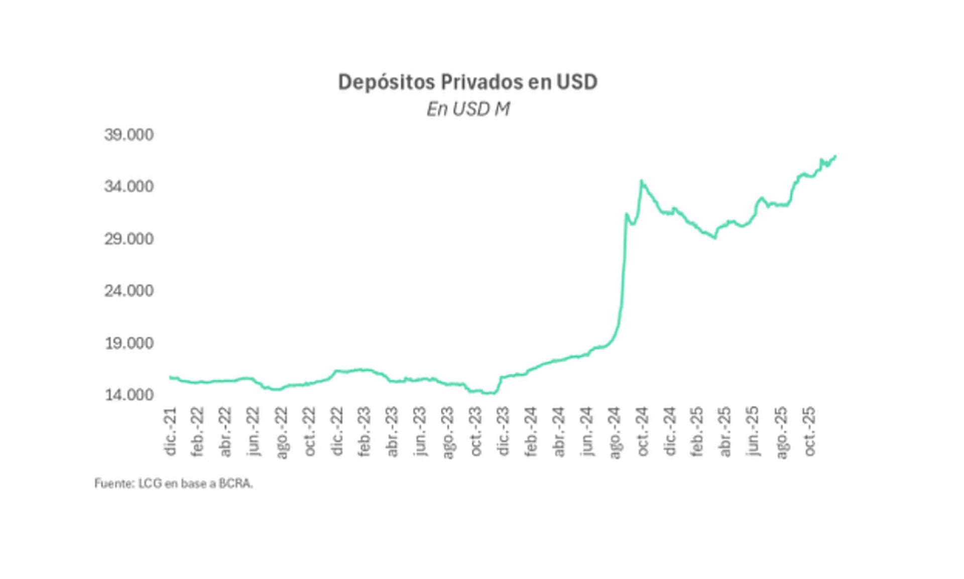 Depósitos privados en dólares (LCG)