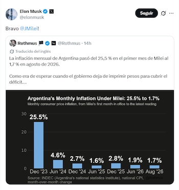 Captura de pantalla de un mensaje en la red social X de Elon Musk con un gráfico de barras sobre la inflación mensual de Argentina