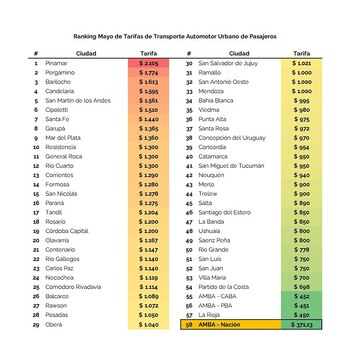 Ranking de tarifas de transporte
