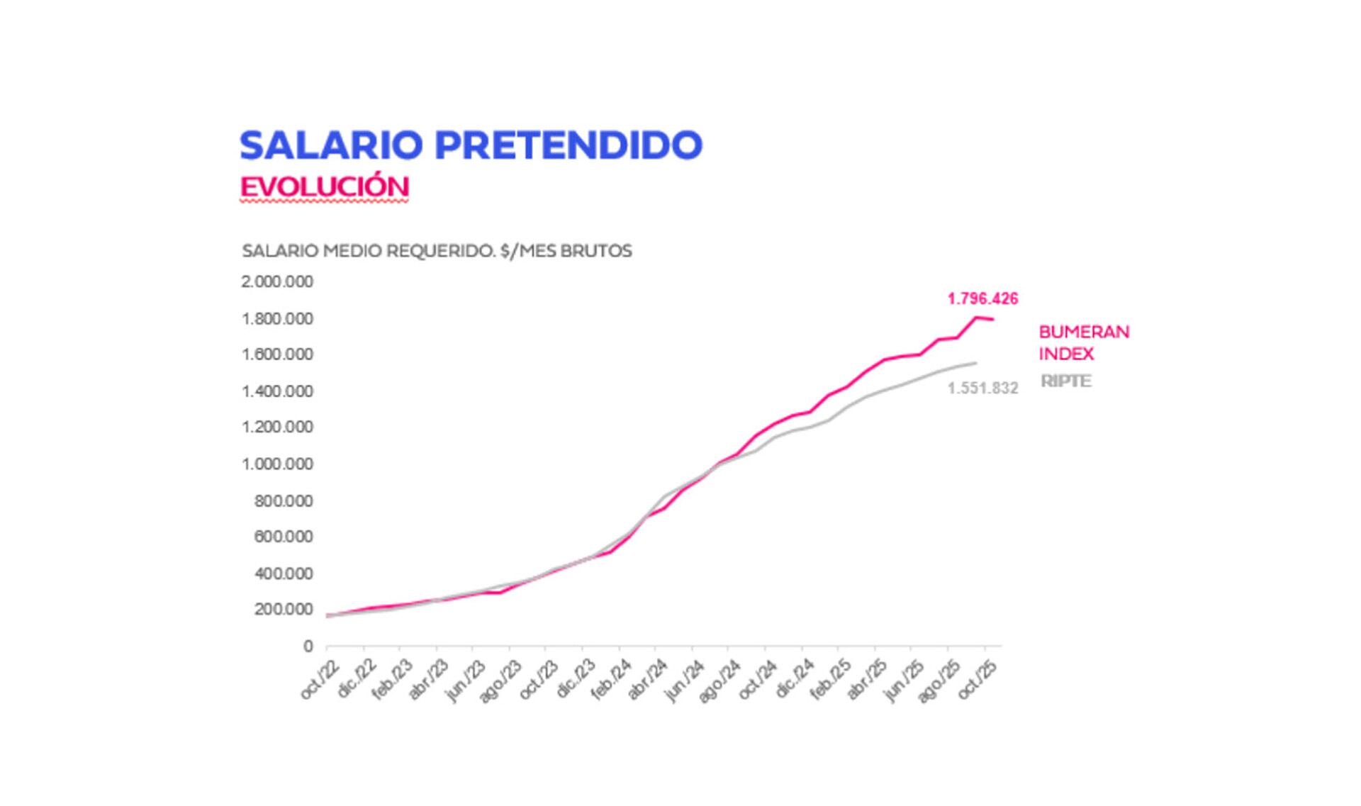 Evolución del salario pretendido (Bumeran)