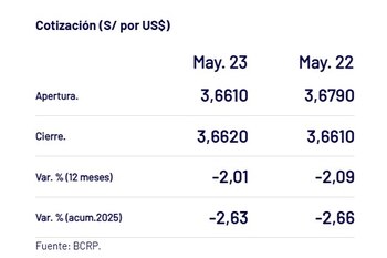 Así cerró el dólar hoy.