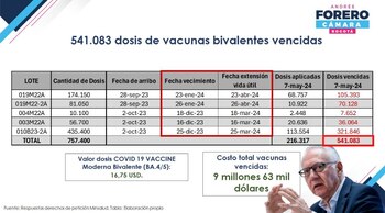 Denuncian que se vencieron 541.083