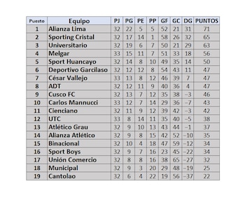 Tabla de posiciones Acumulada de