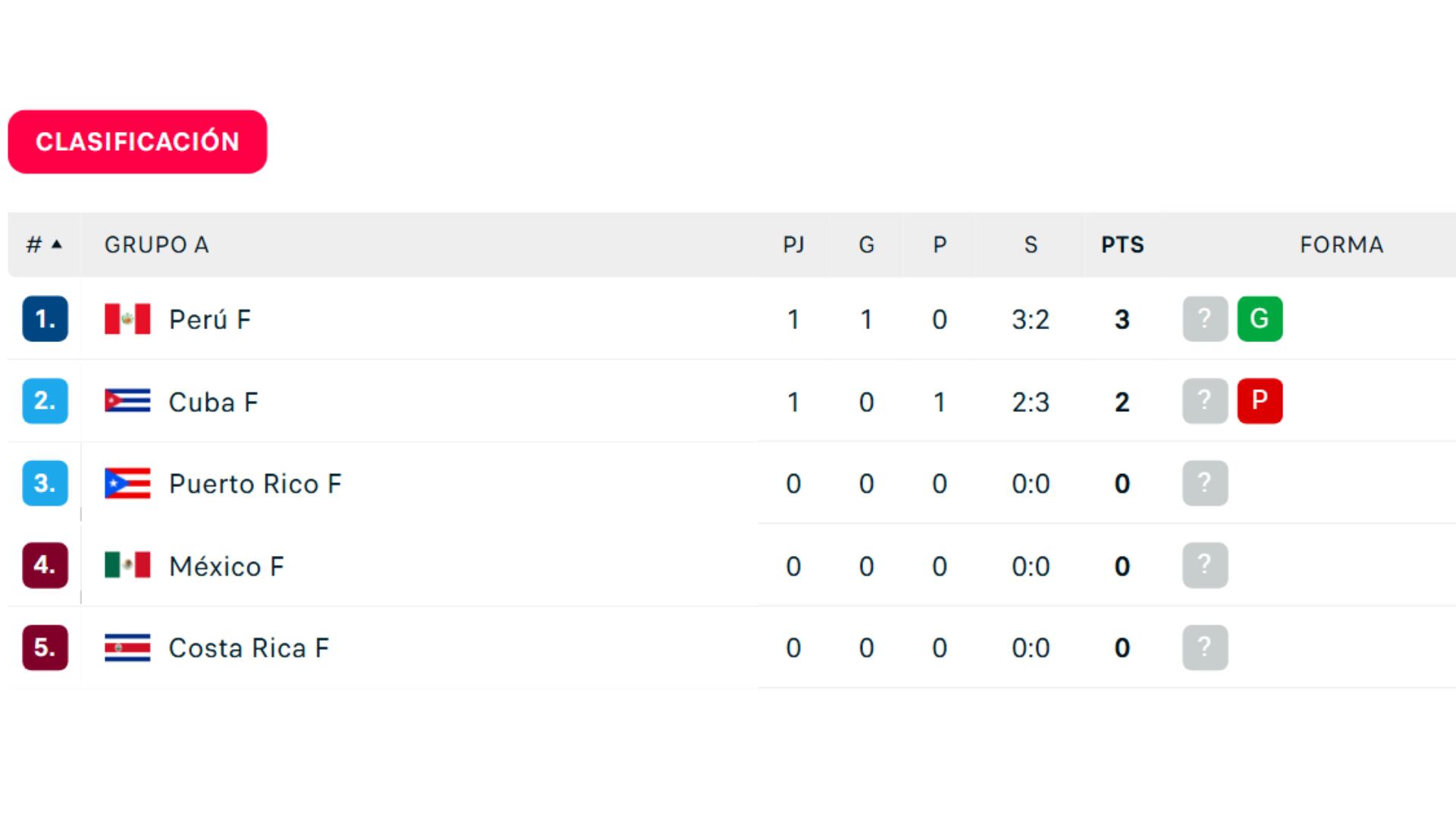 Tabla de posiciones del Grupo A de la Copa Panamericana de Vóley 2025. Crédito: Flashcore