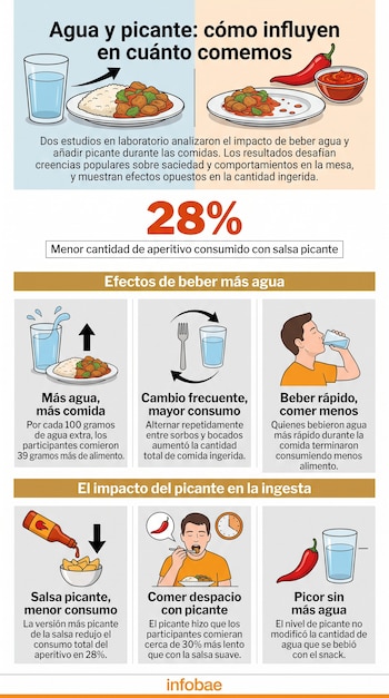 Infografía con gráficos que muestran un vaso de agua, platos con comida, ají, salsa picante, y una persona bebiendo y otra comiendo.