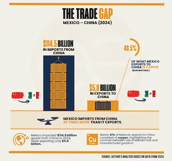 China y relación de México