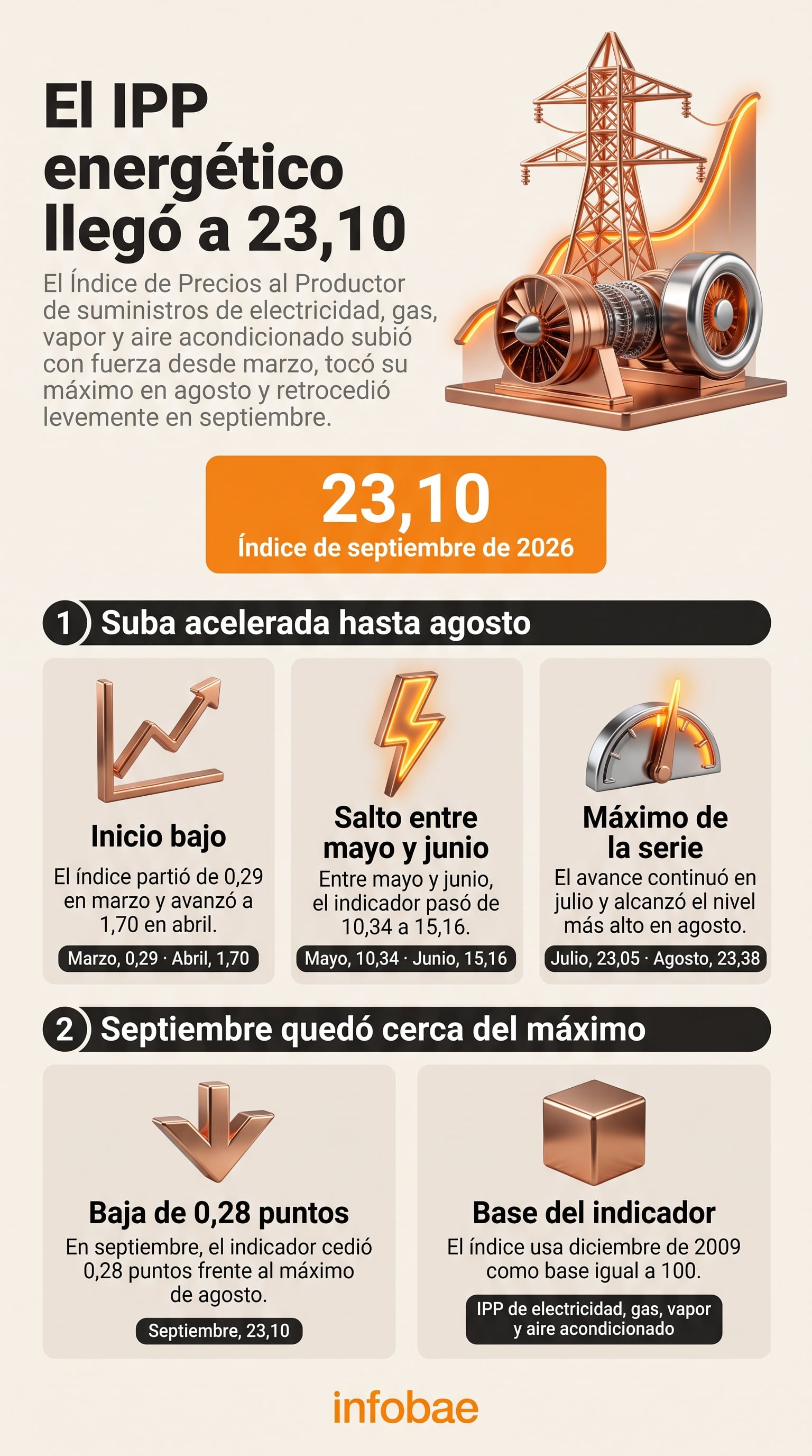 La evolución del Índice de Precios al Productor del sector energético entre marzo y septiembre de 2026 registra un aumento hasta alcanzar un valor de 23,10. (Imagen Ilustrativa Infobae)