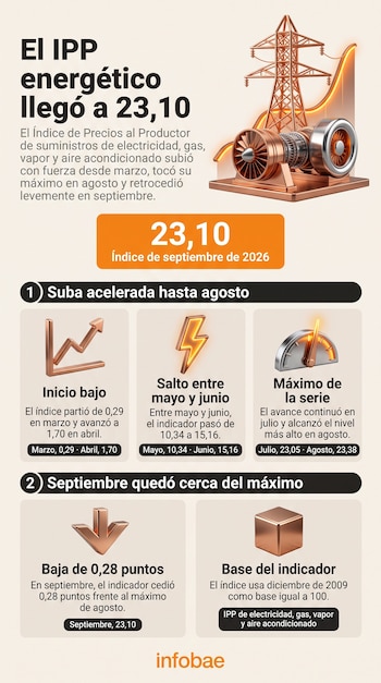 Infografía con un gráfico de línea, números mensuales, íconos tridimensionales y texto informativo sobre el índice con la marca Infobae.
