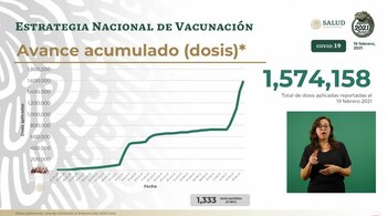 Gráfica de vacunación a nivel