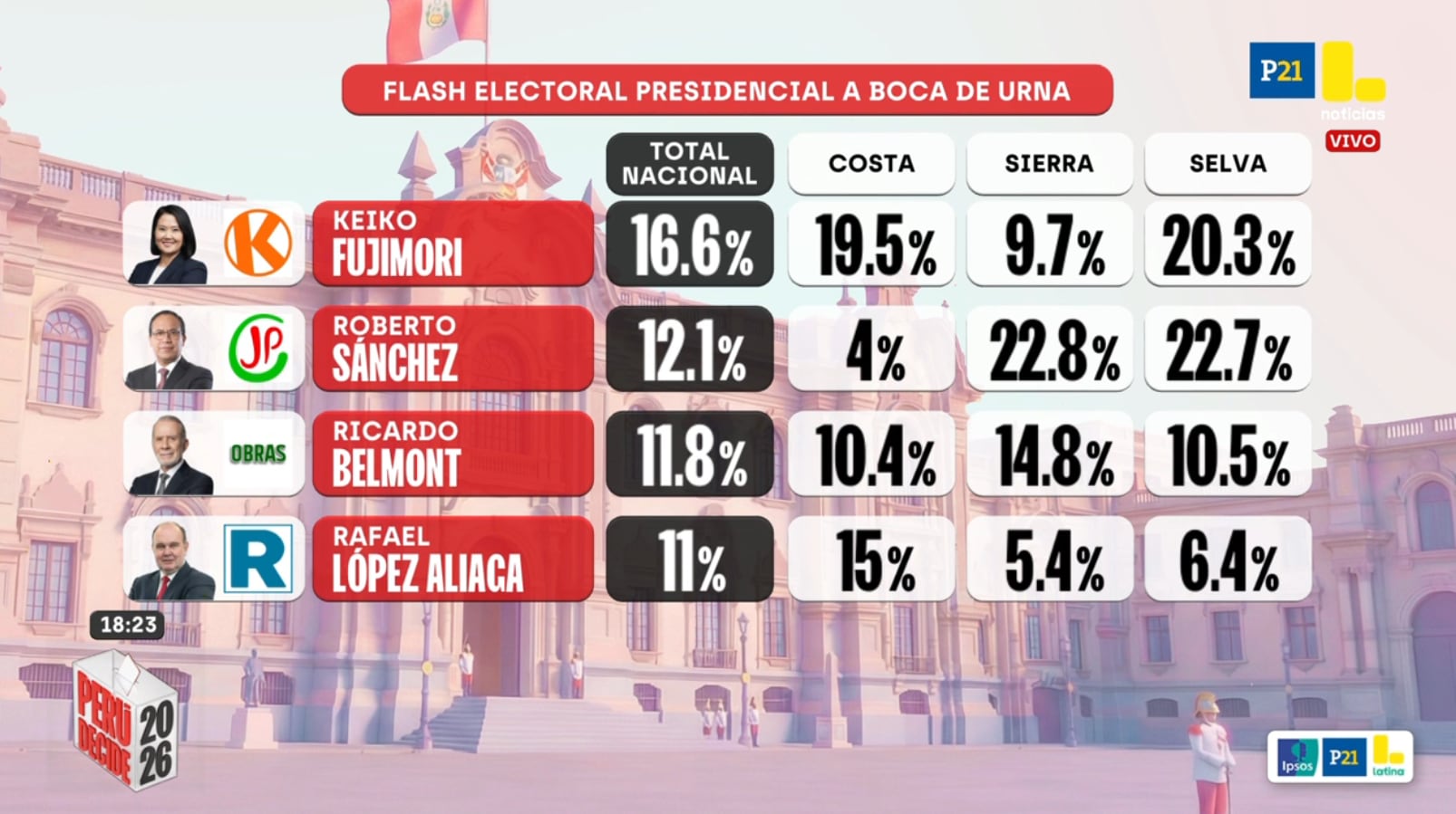 Resultados de Ipsos 2026 tras boca de urna, desglosado por regiones - Crédito: Captura de Latina.
