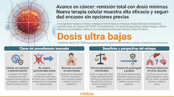 Infografía sobre terapia CAR TSCM para cáncer hematológico. Ilustra célula cancerosa bajo mira y paneles con claves del procedimiento y beneficios de dosis ultra bajas.