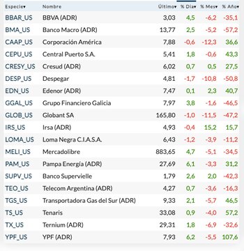 Fuente: Rava Bursátil-precios en dólares.