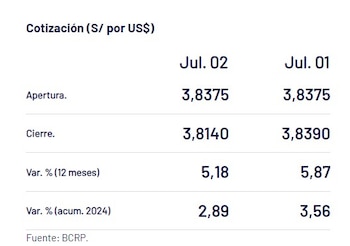 Así cerró el dólar HOY.