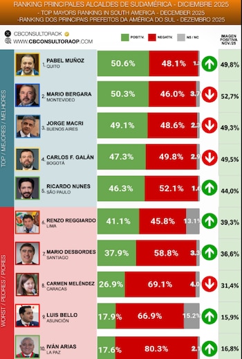 La encuesta incluyó otras grandes