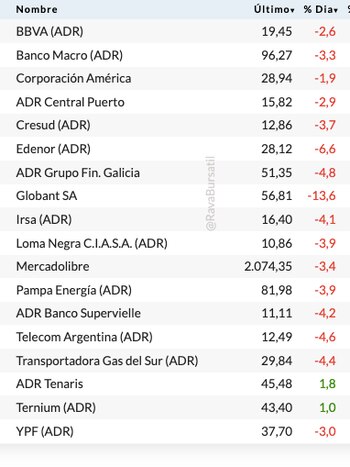 Fuente: Rava Bursátil-precios en dólares