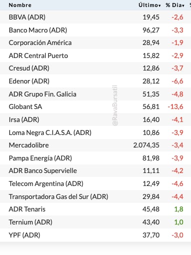 Fuente: Rava Bursátil-precios en dólares (actualizado a las 16 horas)