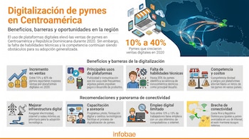 Infografía de Infobae sobre digitalización de pymes en Centroamérica y República Dominicana, con gráficos de beneficios, barreras, recomendaciones y conectividad, un mapa y porcentajes.