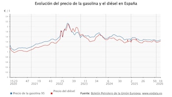 Los carburantes suman siete semanas