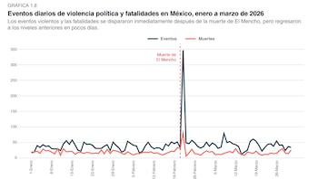 Fuente: ACLED