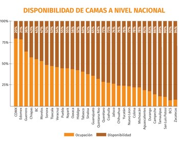 Disponibilidad de camas a nivel nacional 8 de junio Gráfica: Jovani Pérez