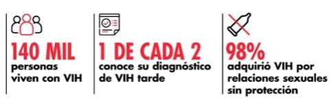 Se estima que 140.000 personas viven con VIH en Argentina, con 6.900 nuevos diagnósticos entre 2023 y 2024