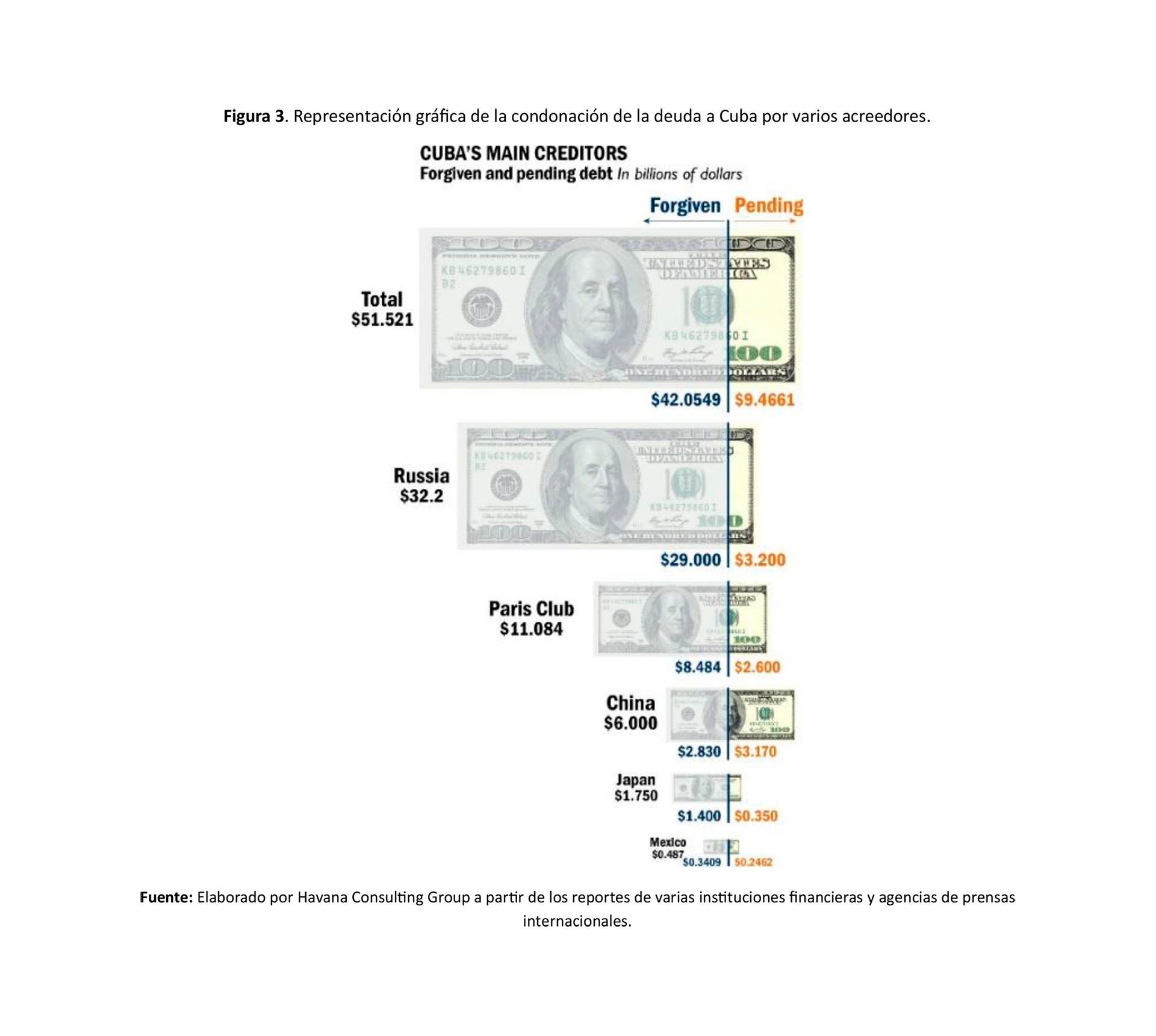 Figura 3. Representación gráfica de la condonación de la deuda a Cuba por varios acreedores (Cuba Siglo 21)
